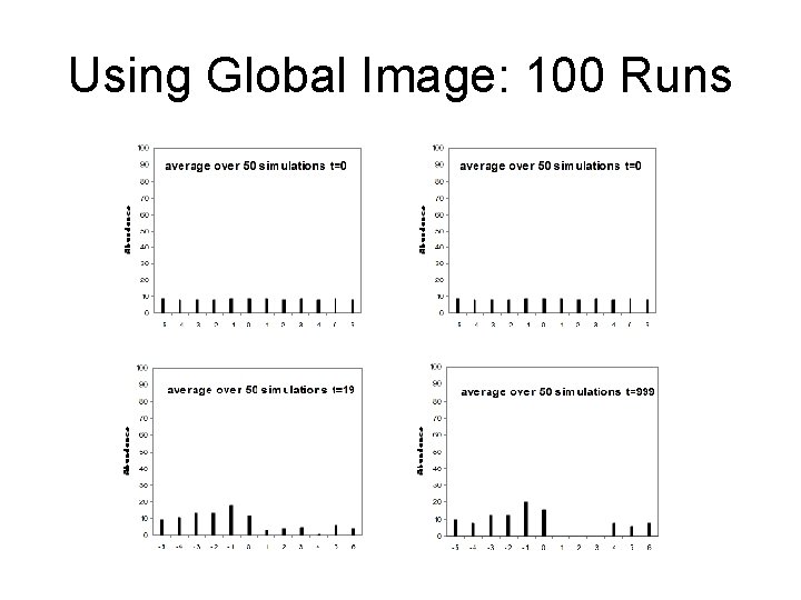 Using Global Image: 100 Runs 