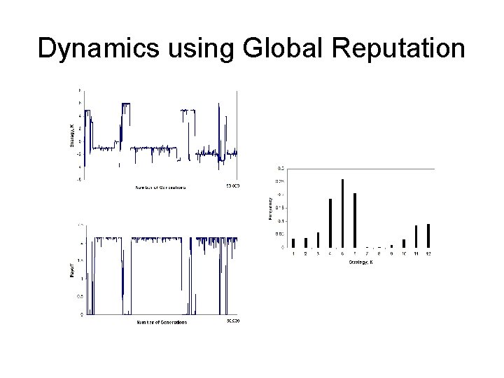 Dynamics using Global Reputation 