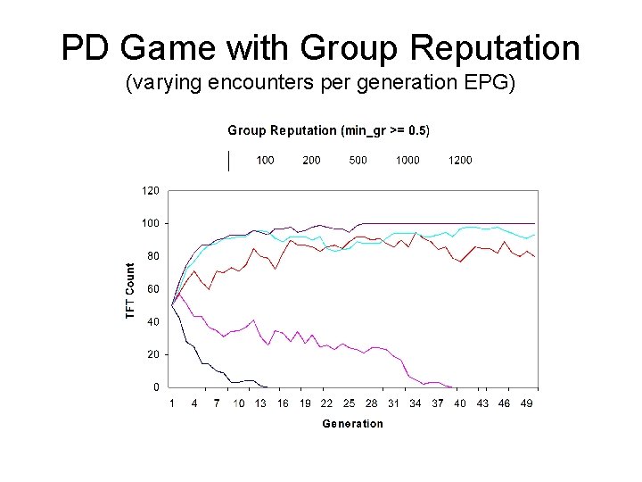 PD Game with Group Reputation (varying encounters per generation EPG) 