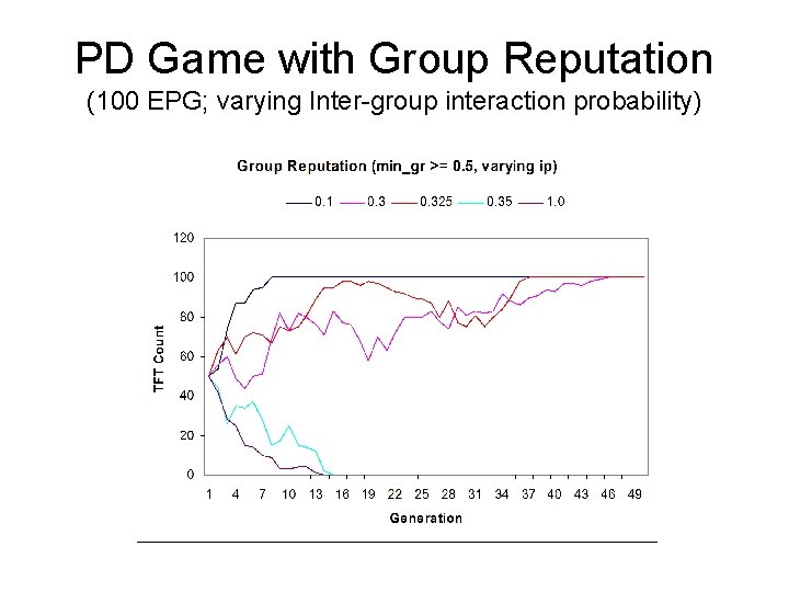 PD Game with Group Reputation (100 EPG; varying Inter-group interaction probability) 