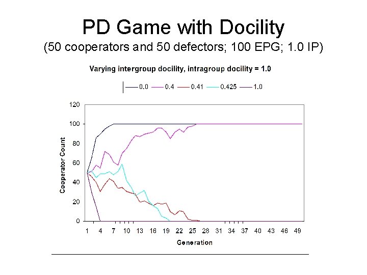 PD Game with Docility (50 cooperators and 50 defectors; 100 EPG; 1. 0 IP)