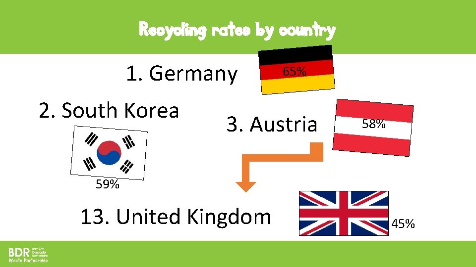 Recycling rates by country 1. Germany 2. South Korea 65% 3. Austria 58% 59% Recycling rates by country 1. Germany 2. South Korea 65% 3. Austria 58% 59%