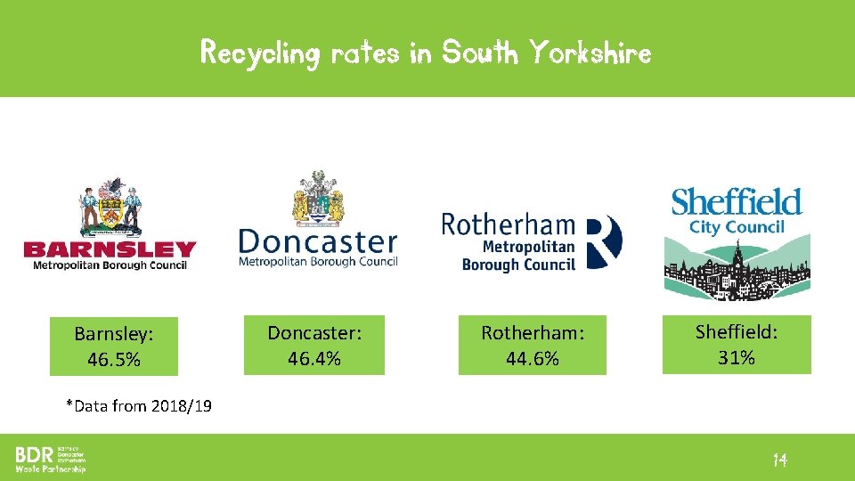 Recycling rates in South Yorkshire Barnsley: 46. 5% Doncaster: 46. 4% Rotherham: 44. 6% Recycling rates in South Yorkshire Barnsley: 46. 5% Doncaster: 46. 4% Rotherham: 44. 6%
