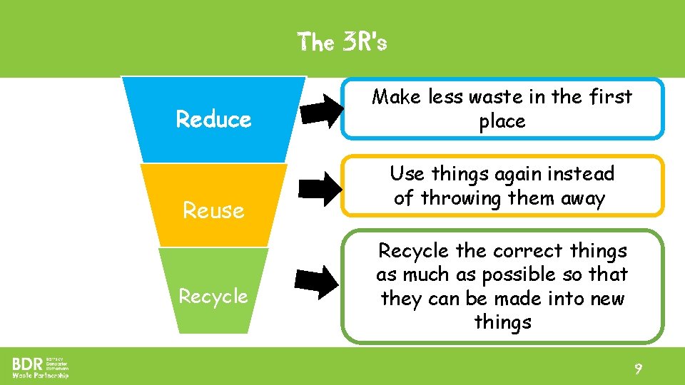 3 R Rule Reduce Reuse Recycle The 3 Rs What is