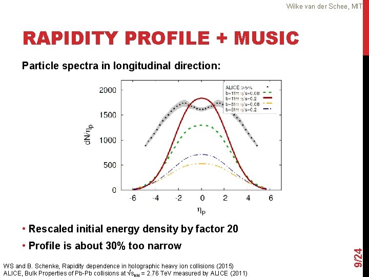 Wilke van der Schee, MIT RAPIDITY PROFILE + MUSIC Particle spectra in longitudinal direction: