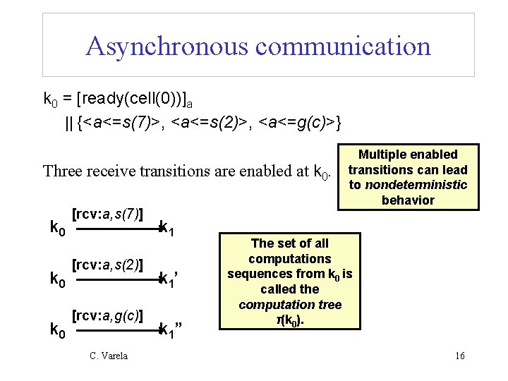 Asynchronous communication k 0 = [ready(cell(0))]a || {<a<=s(7)>, <a<=s(2)>, <a<=g(c)>} Three receive transitions are