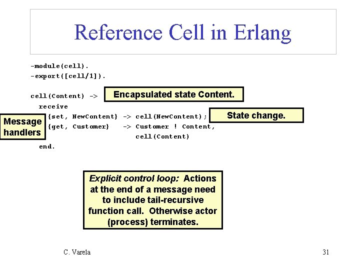 Reference Cell in Erlang -module(cell). -export([cell/1]). Encapsulated state Content. cell(Content) -> receive {set, New.
