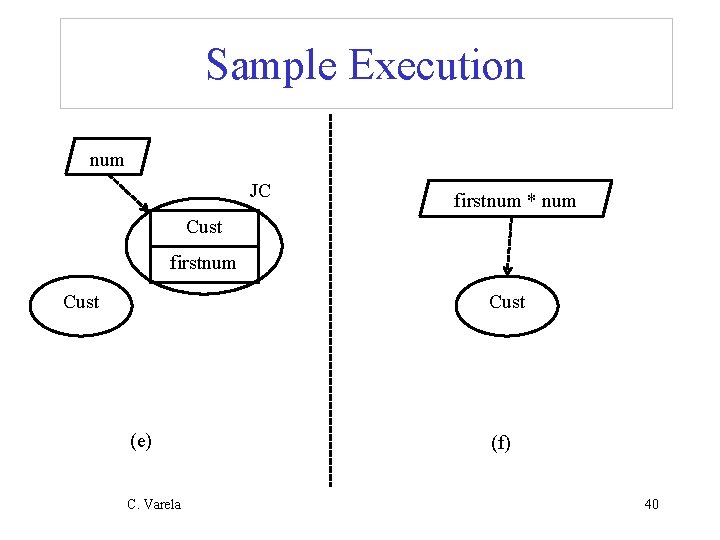 Sample Execution num JC firstnum * num Cust firstnum Cust (e) C. Varela (f)