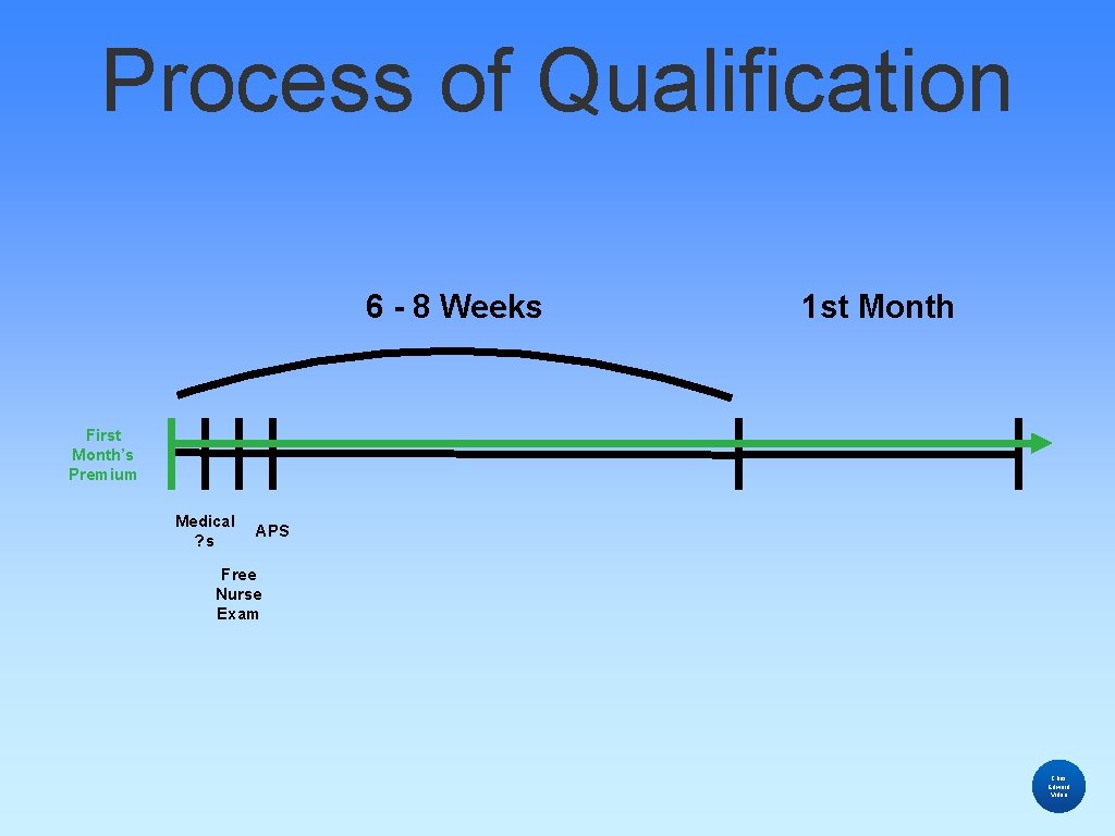 Process of Qualification 6 - 8 Weeks 1 st Month First Month’s Premium Medical