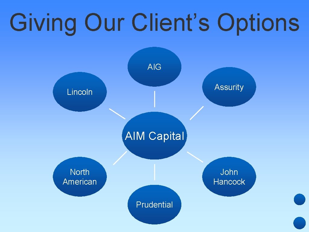 Giving Our Client’s Options AIG Assurity Lincoln AIM Capital North American John Hancock Prudential