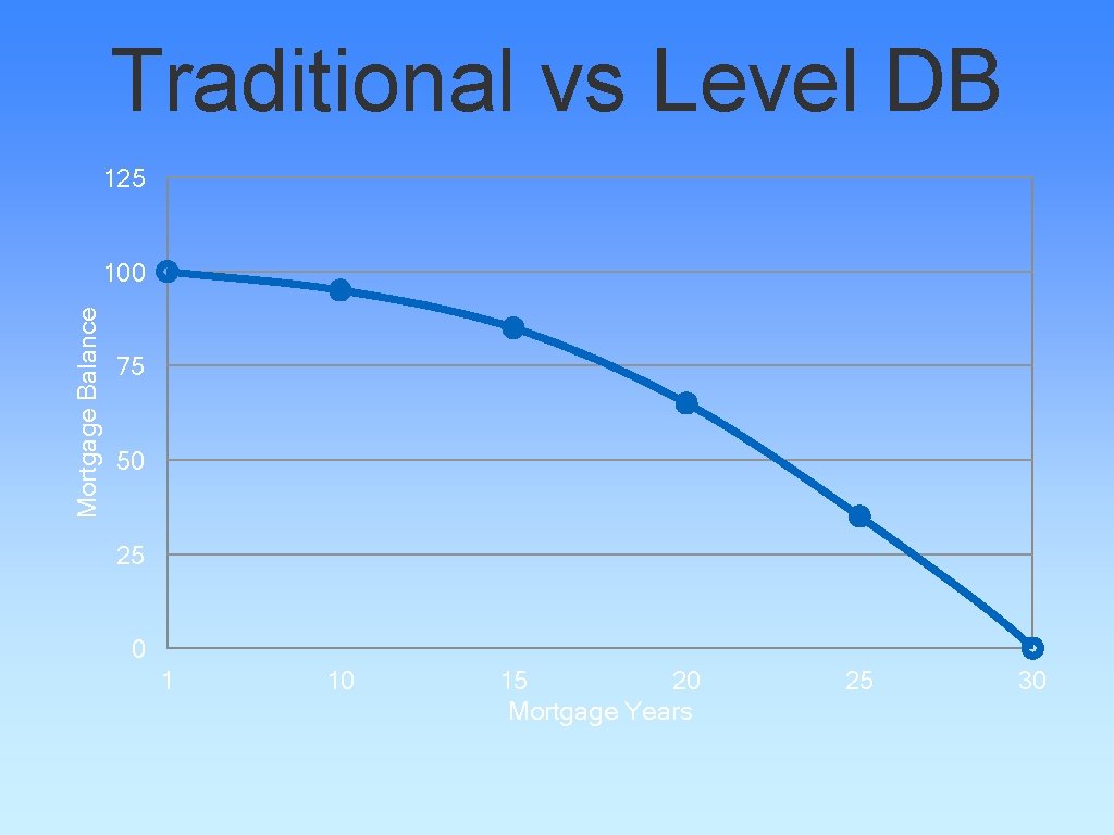 Traditional vs Level DB 125 Mortgage Balance 100 75 50 25 0 1 10