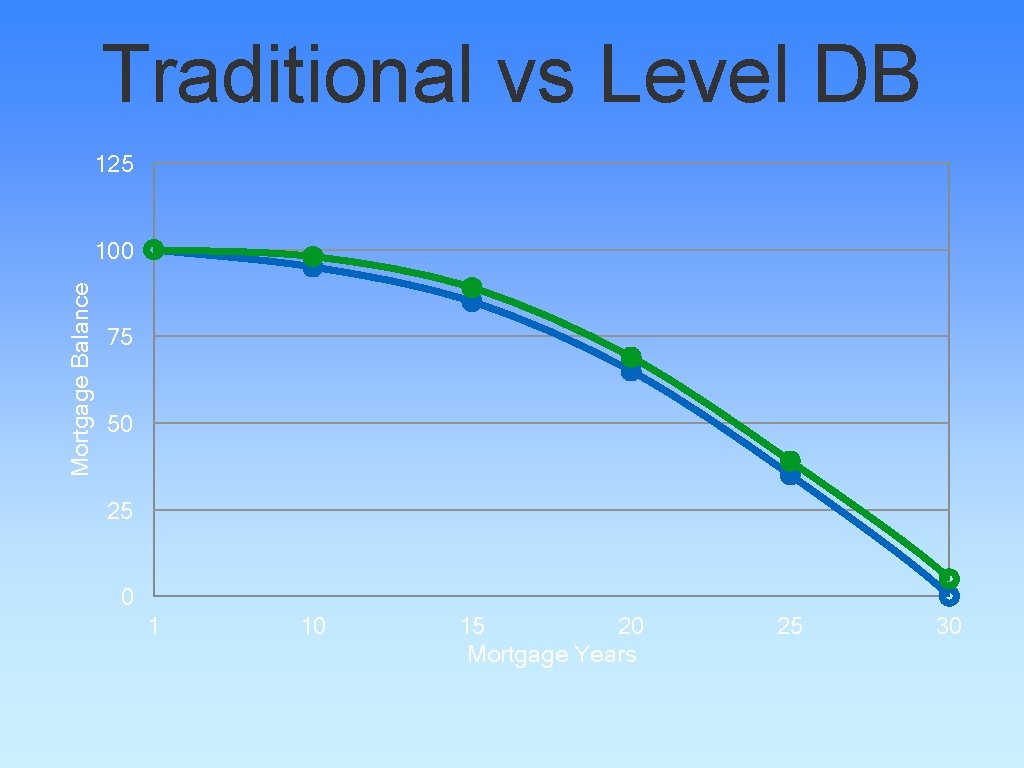 Traditional vs Level DB 125 Mortgage Balance 100 75 50 25 0 1 10