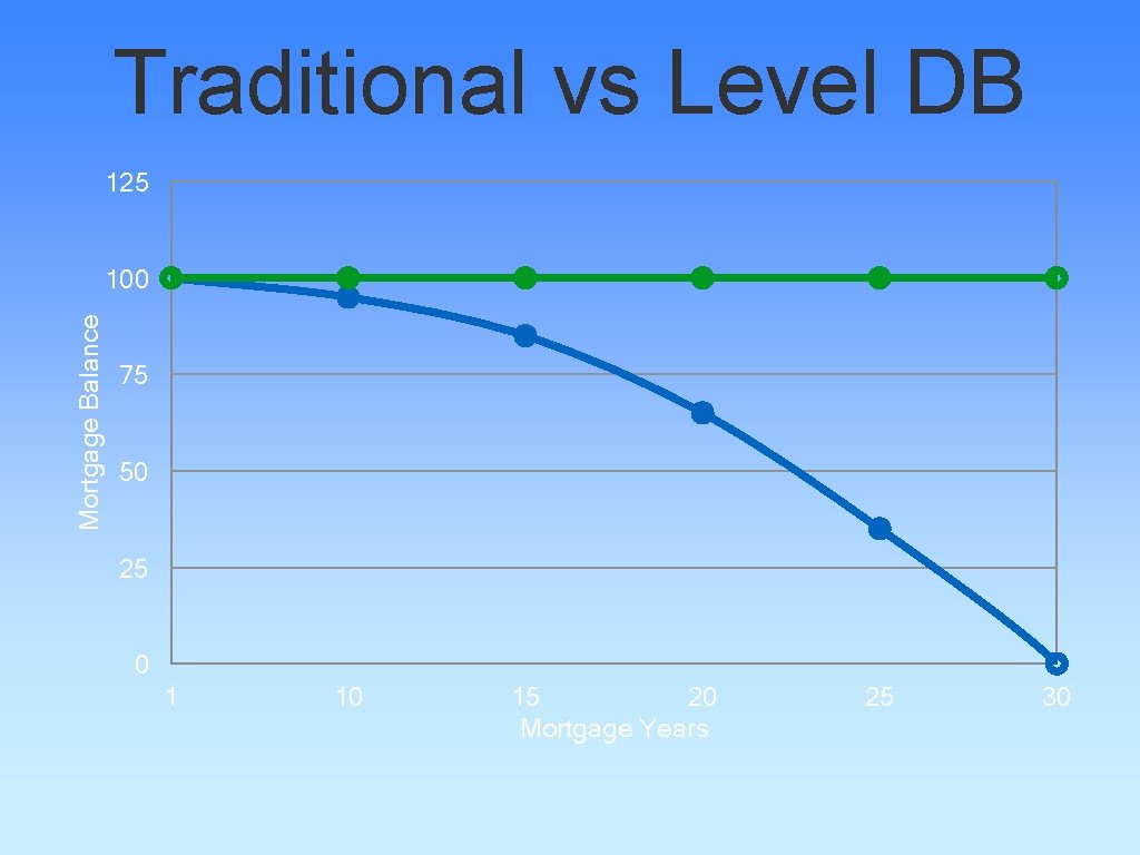 Traditional vs Level DB 125 Mortgage Balance 100 75 50 25 0 1 10