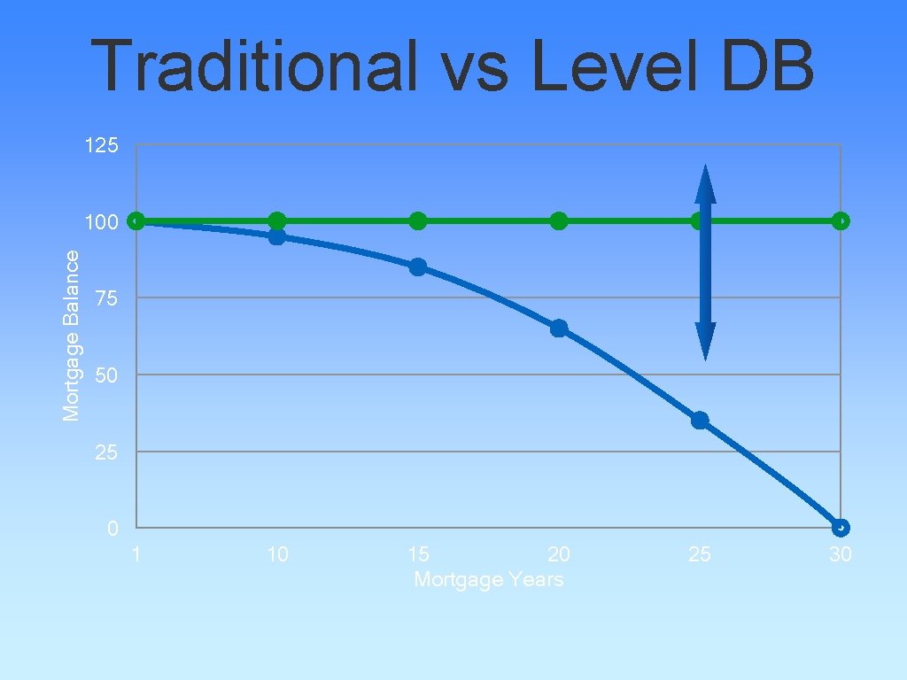 Traditional vs Level DB 125 Mortgage Balance 100 75 50 25 0 1 10