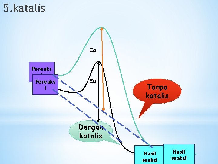 5. katalis Ea Pereaks i Ea Tanpa katalis Dengan katalis Hasil reaksi 