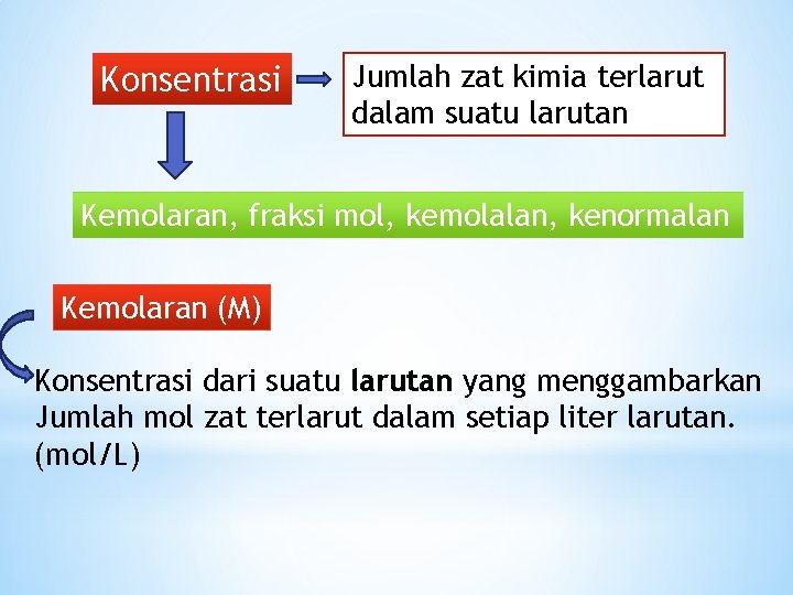 Konsentrasi Jumlah zat kimia terlarut dalam suatu larutan Kemolaran, fraksi mol, kemolalan, kenormalan Kemolaran