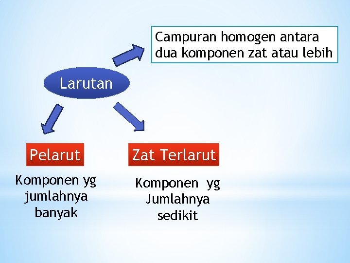 Campuran homogen antara dua komponen zat atau lebih Larutan Pelarut Zat Terlarut Komponen yg