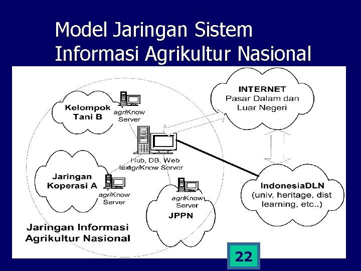 Model Jaringan Sistem Informasi Agrikultur Nasional 22 