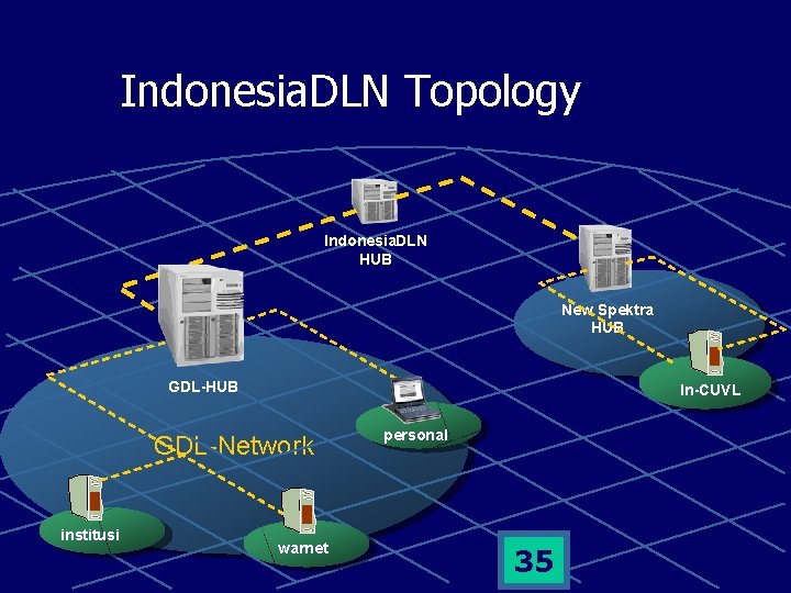 Indonesia. DLN Topology Indonesia. DLN HUB New Spektra HUB GDL-HUB In-CUVL GDL-Network institusi warnet