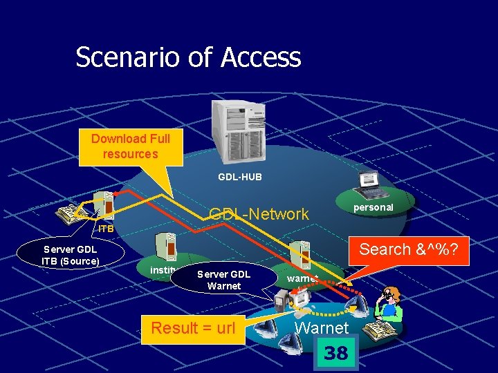 Scenario of Access Download Full resources GDL-HUB personal GDL-Network ITB Server GDL ITB (Source)