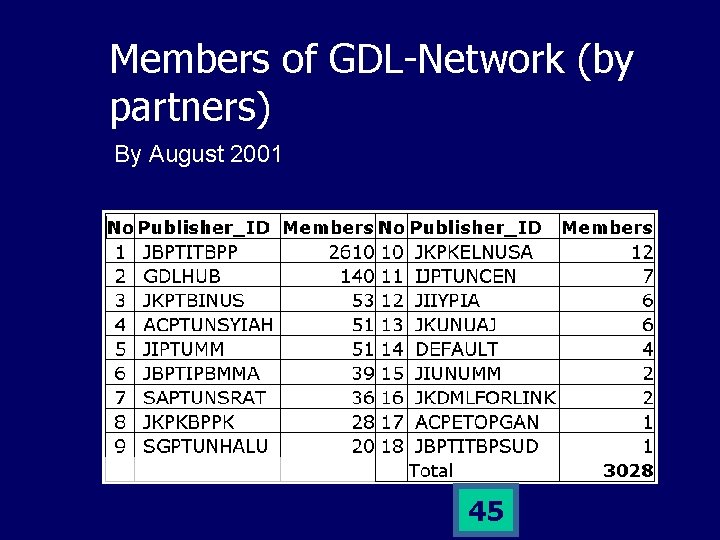 Members of GDL-Network (by partners) By August 2001 45 