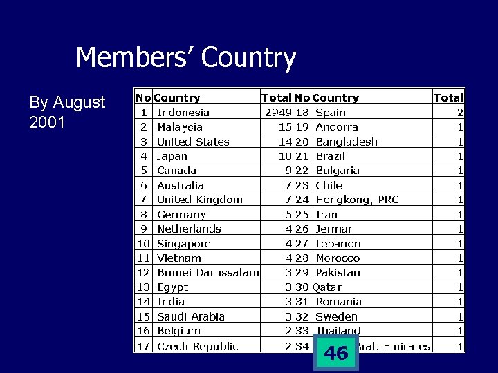 Members’ Country By August 2001 46 