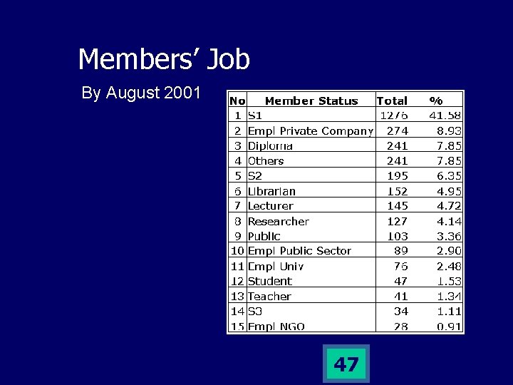 Members’ Job By August 2001 47 