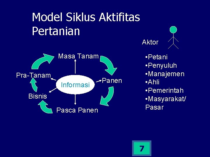 Model Siklus Aktifitas Pertanian Aktor Masa Tanam Pra-Tanam Informasi • Petani • Penyuluh •