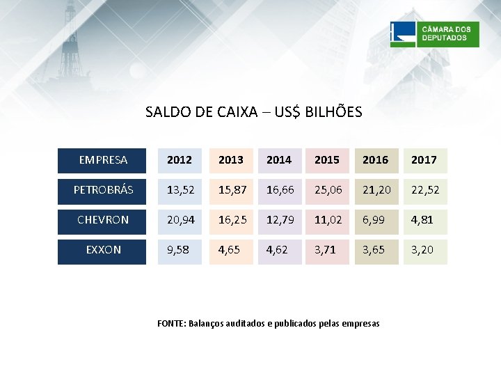 SALDO DE CAIXA – US$ BILHÕES EMPRESA 2012 2013 2014 2015 2016 2017 PETROBRÁS