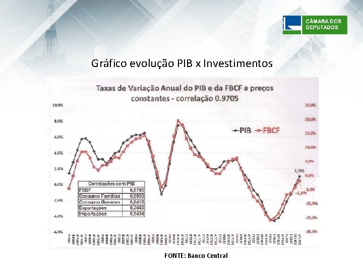 Gráfico evolução PIB x Investimentos FONTE: Banco Central 