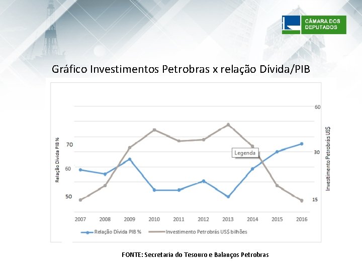 Gráfico Investimentos Petrobras x relação Dívida/PIB FONTE: Secretaria do Tesouro e Balanços Petrobras 