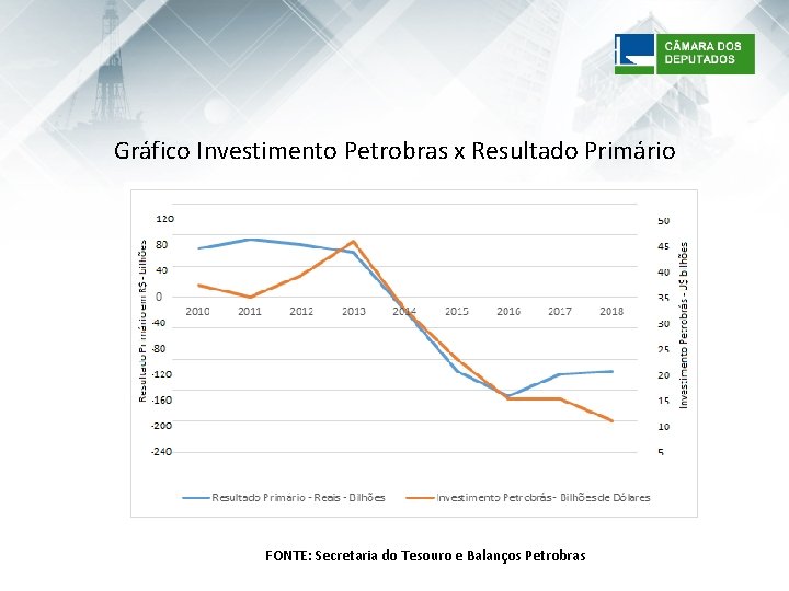 Gráfico Investimento Petrobras x Resultado Primário FONTE: Secretaria do Tesouro e Balanços Petrobras 