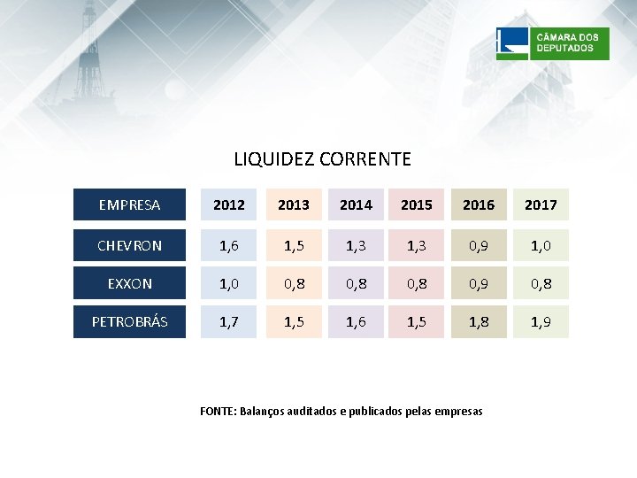 LIQUIDEZ CORRENTE EMPRESA 2012 2013 2014 2015 2016 2017 CHEVRON 1, 6 1, 5