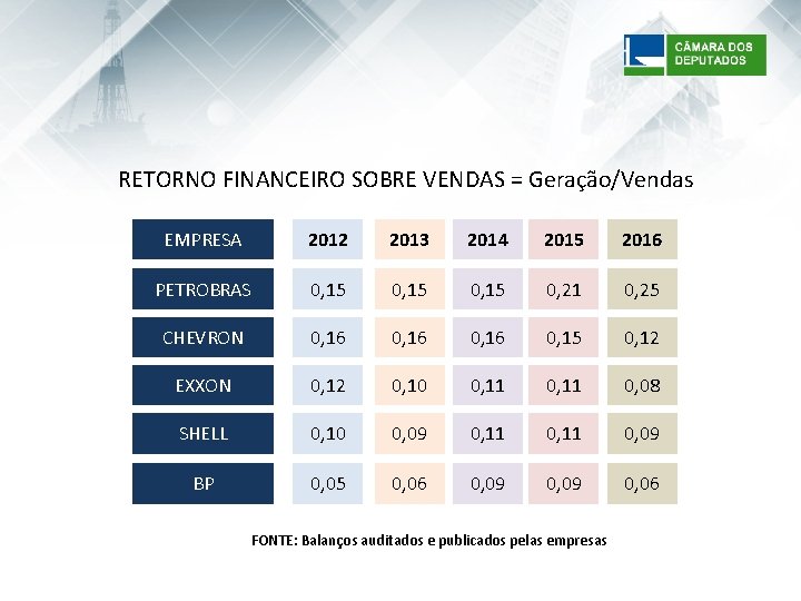 RETORNO FINANCEIRO SOBRE VENDAS = Geração/Vendas EMPRESA 2012 2013 2014 2015 2016 PETROBRAS 0,