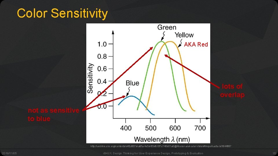 Color Sensitivity AKA Red lots of overlap not as sensitive to blue http: //archive.
