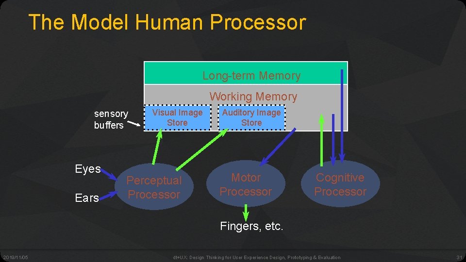 The Model Human Processor Long-term Memory Working Memory sensory buffers Eyes Ears Visual Image