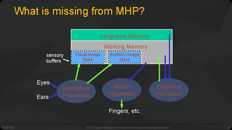 What is missing from MHP? Long-term Memory Working Memory sensory buffers Eyes Ears Visual