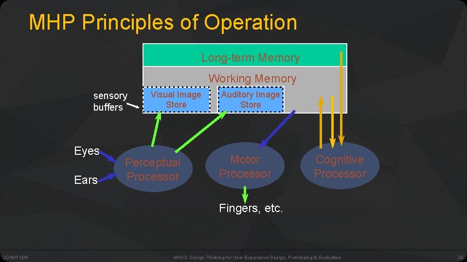 MHP Principles of Operation Long-term Memory Working Memory sensory buffers Eyes Ears Visual Image