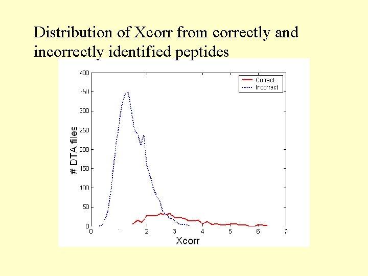 Distribution of Xcorr from correctly and incorrectly identified peptides 