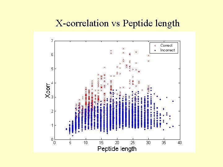 X-correlation vs Peptide length 
