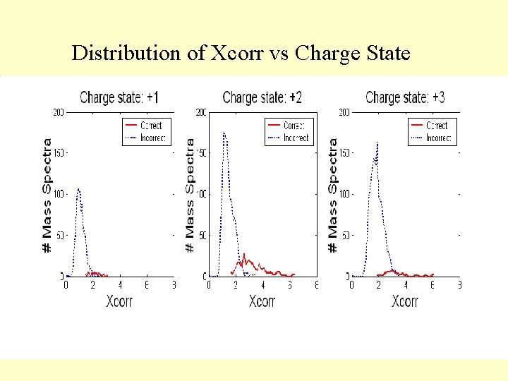 Distribution of Xcorr vs Charge State 