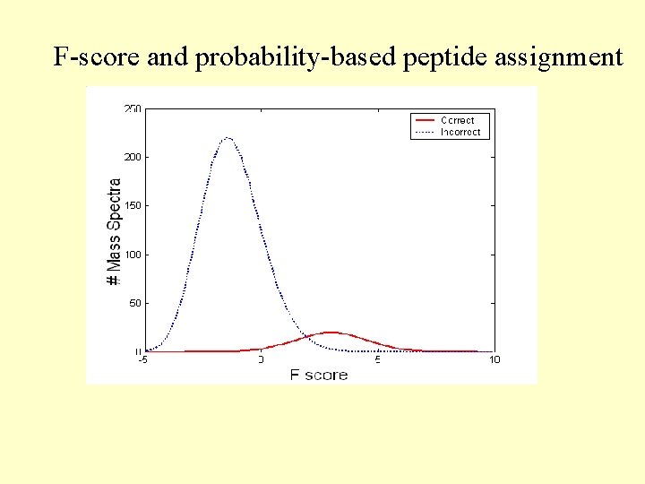 F-score and probability-based peptide assignment 