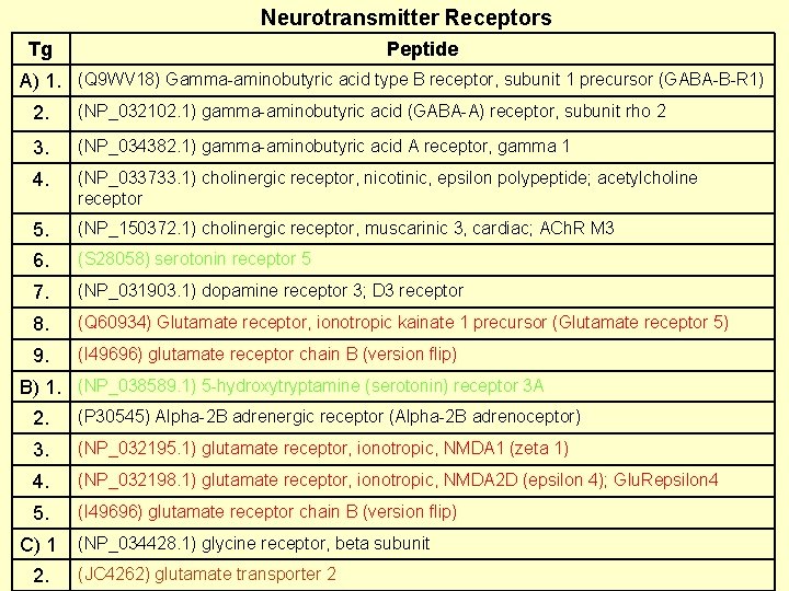 Neurotransmitter Receptors Tg Peptide A) 1. (Q 9 WV 18) Gamma-aminobutyric acid type B