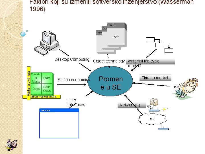 Faktori koji su izmenili softversko inženjerstvo (Wasserman 1996) Desktop Computing Object technology waterfall life