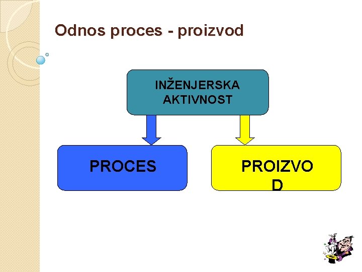 Odnos proces - proizvod INŽENJERSKA AKTIVNOST PROCES PROIZVO D 