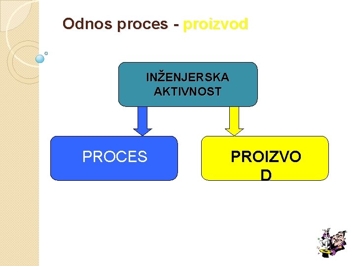 Odnos proces - proizvod INŽENJERSKA AKTIVNOST PROCES PROIZVO D 