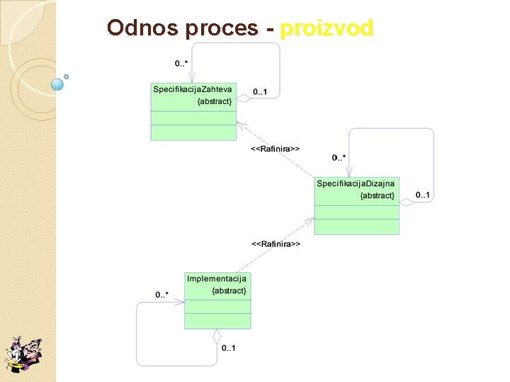 Odnos proces - proizvod 