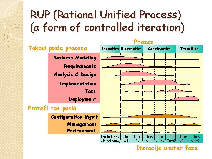 RUP (Rational Unified Process) (a form of controlled iteration) Tokovi posla procesa Phases Inception