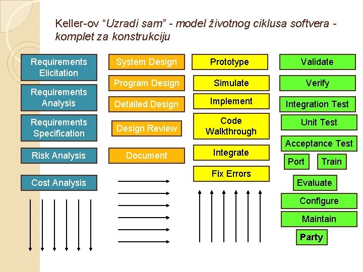 Keller-ov “Uzradi sam” - model životnog ciklusa softvera komplet za konstrukciju Requirements Elicitation Requirements