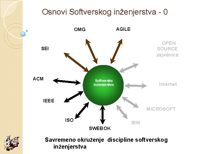 Osnovi Softverskog inženjerstva - 0 AGILE OMG OPEN SOURCE zajednica SEI ACM Softversko inženjerstvo
